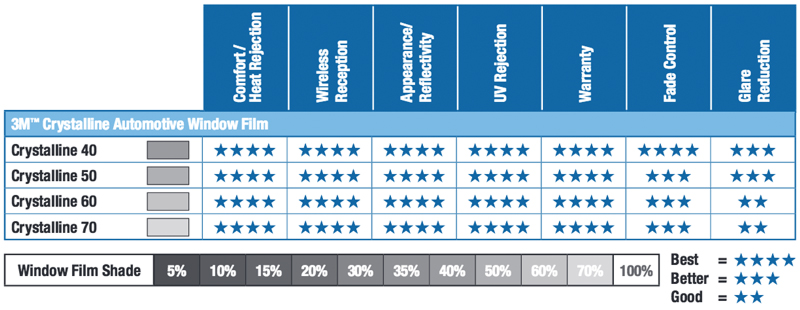 Varieites of 3M Crystalline Automotive Window Tint