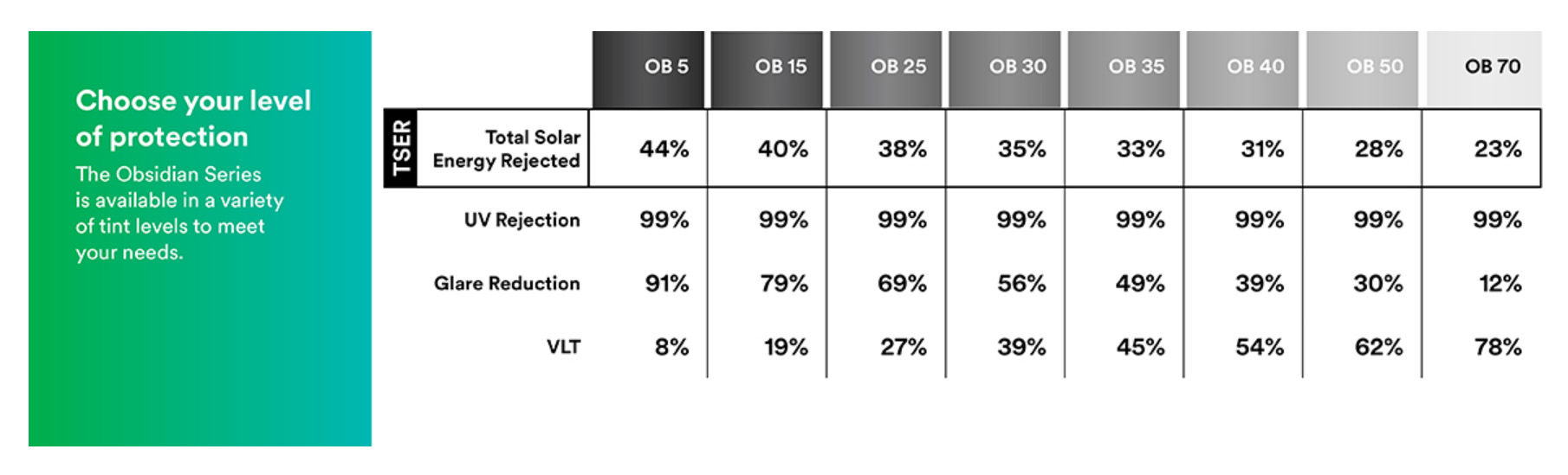 3M Obisidan Series Automotive Window Film Details Chart