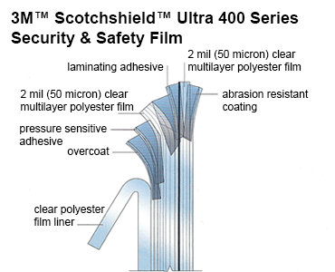 Scotchshield Ultra 400 Series Breakdown Scotchshield Ultra 400 Series Breakdown
