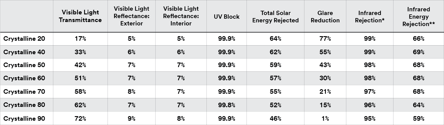 3M Crystalline Tint Film Performance Chart
